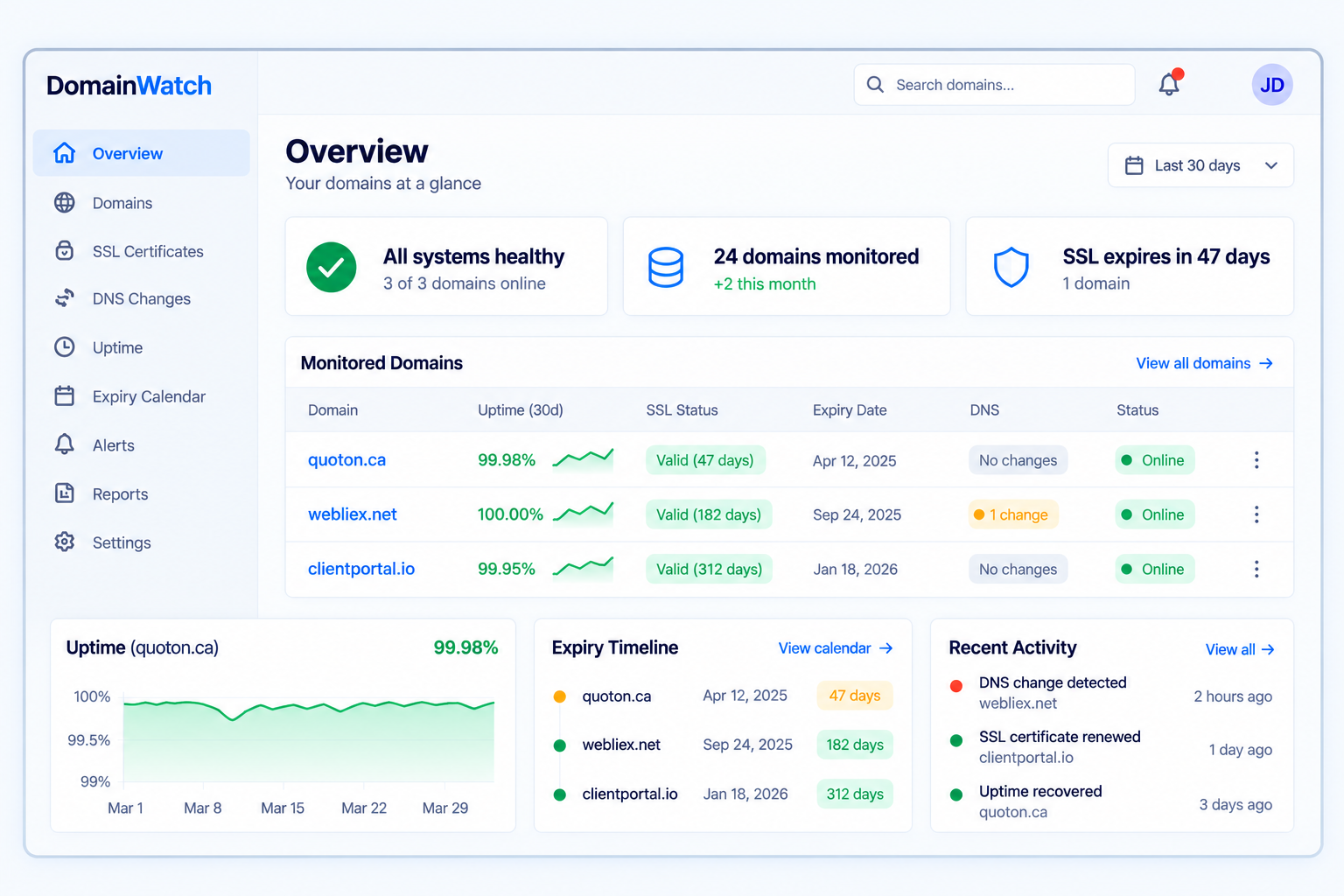 Domain Watch dashboard showing monitored domains, uptime, SSL, expiry, DNS, and recent activity